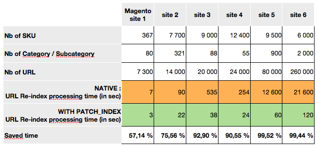 Benchmark temps de ré-indexation des URL