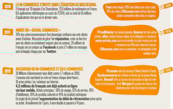 Retrospective 2003-2013 - 10 ans de E-Commerce