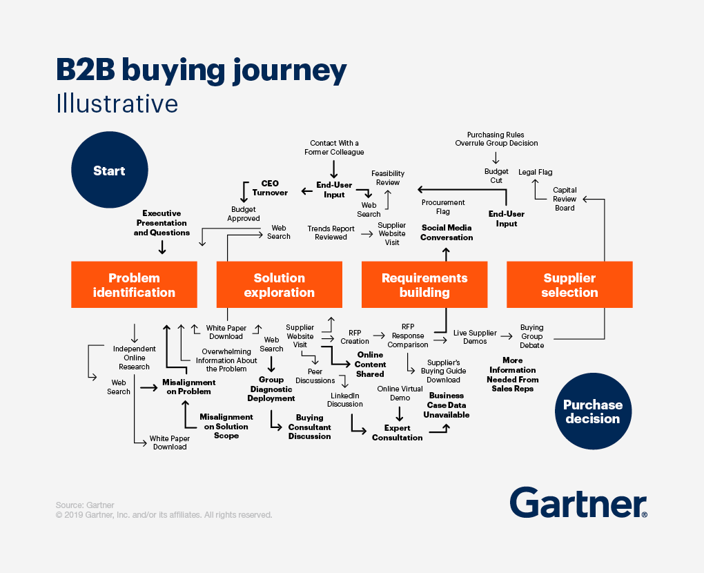 DND - B2B Buying Journey