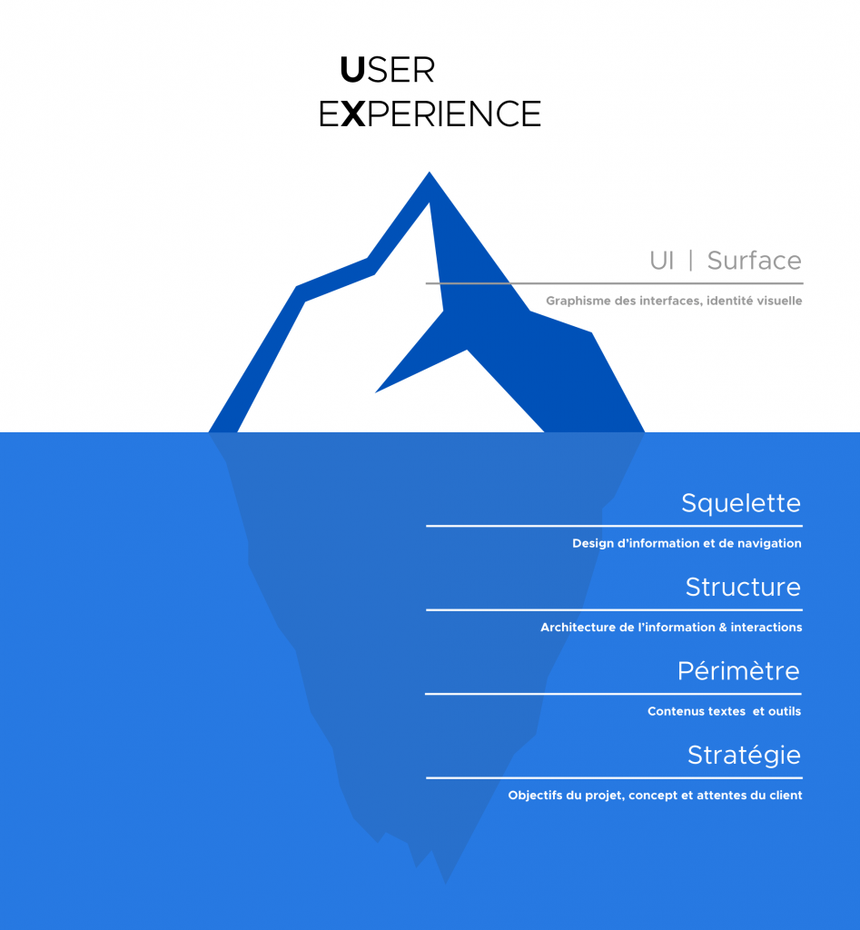 Quelles sont les différences entre l’UX et l’UI ? • Agence Dn'D